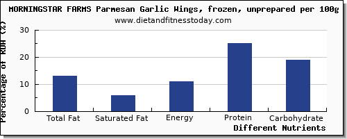 chart to show highest total fat in fat in garlic per 100g